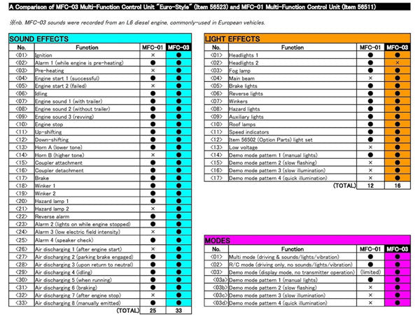 Tamiya MFU Multi-Function Control Unit MFC-01
